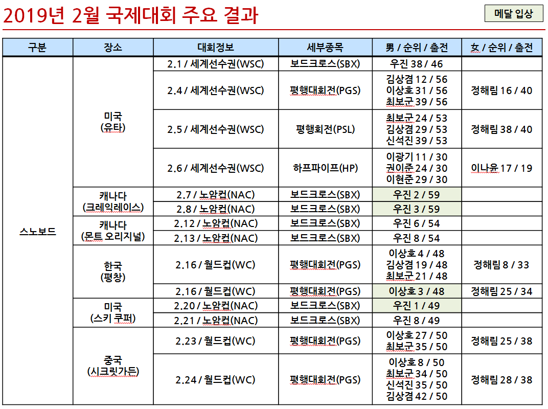 2019년 2월 국제대회 참가 결과 (2월 28일 기준) 
